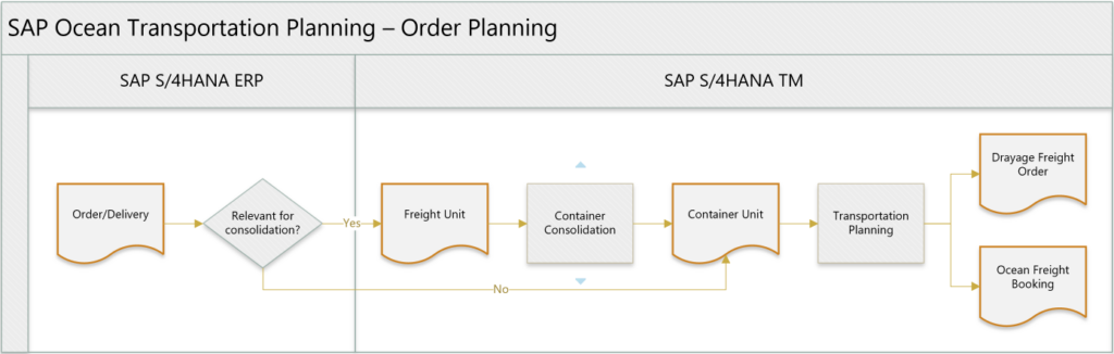 SAP Transportation Management ocean planning document flow