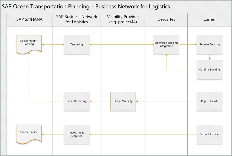 SAP Business Network for Logistics in SAP Transportation Management ocean planning