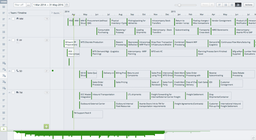 Agile SAP Feature Timeline