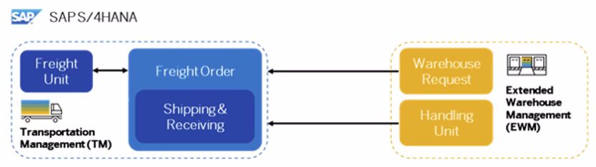 SAP Transportation Management and EWM integration via ASR