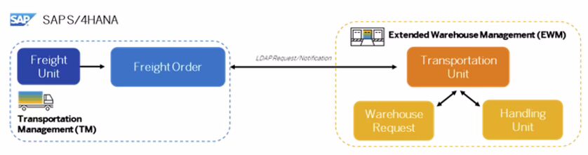 SAP Transportation Management and EWM integration via LDAP